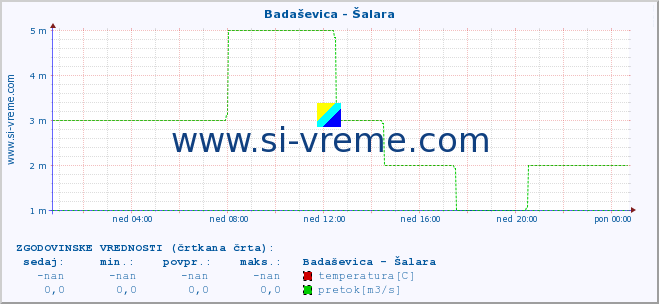 POVPREČJE :: Badaševica - Šalara :: temperatura | pretok | višina :: zadnji dan / 5 minut.