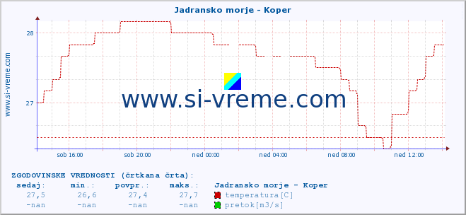 POVPREČJE :: Jadransko morje - Koper :: temperatura | pretok | višina :: zadnji dan / 5 minut.