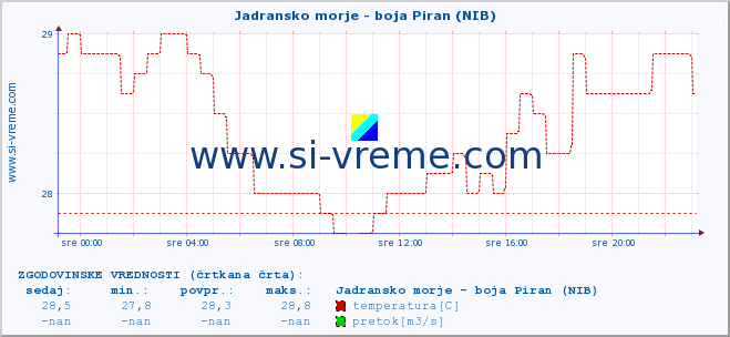 POVPREČJE :: Jadransko morje - boja Piran (NIB) :: temperatura | pretok | višina :: zadnji dan / 5 minut.