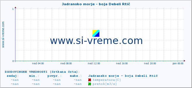 POVPREČJE :: Jadransko morje - boja Debeli Rtič :: temperatura | pretok | višina :: zadnji dan / 5 minut.