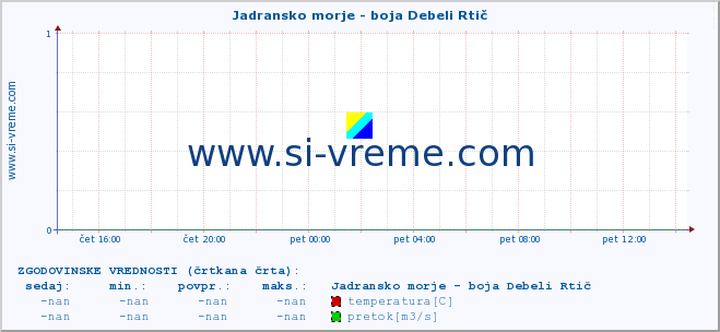 POVPREČJE :: Jadransko morje - boja Debeli Rtič :: temperatura | pretok | višina :: zadnji dan / 5 minut.