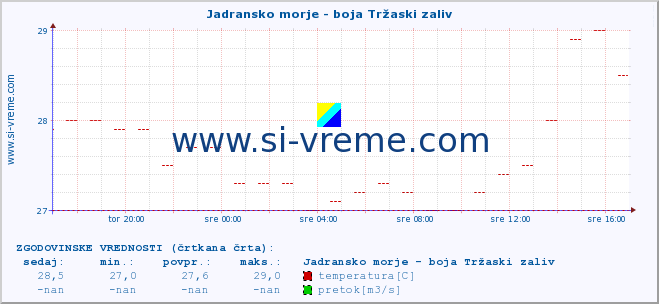 POVPREČJE :: Jadransko morje - boja Tržaski zaliv :: temperatura | pretok | višina :: zadnji dan / 5 minut.