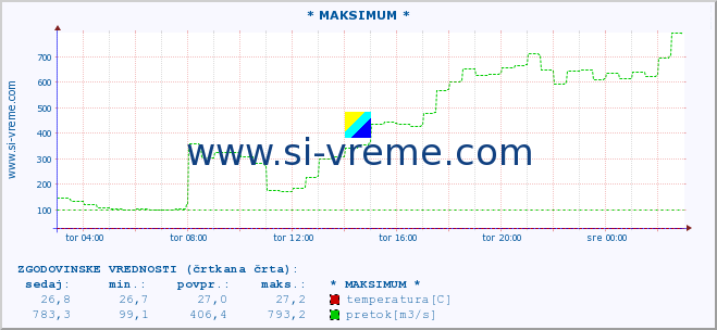 POVPREČJE :: * MAKSIMUM * :: temperatura | pretok | višina :: zadnji dan / 5 minut.