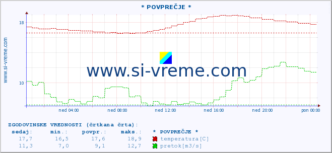 POVPREČJE :: * POVPREČJE * :: temperatura | pretok | višina :: zadnji dan / 5 minut.