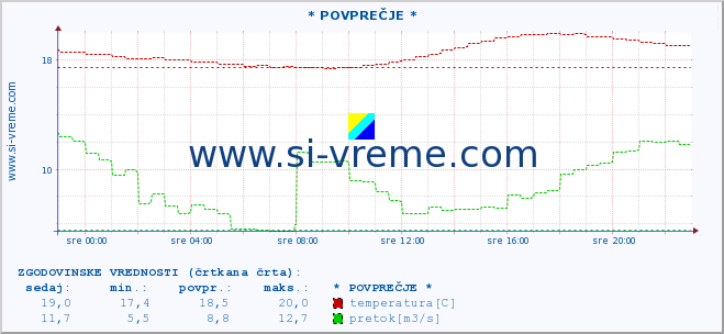 POVPREČJE :: * POVPREČJE * :: temperatura | pretok | višina :: zadnji dan / 5 minut.