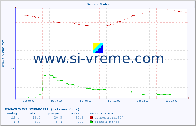 POVPREČJE :: Sora - Suha :: temperatura | pretok | višina :: zadnji dan / 5 minut.