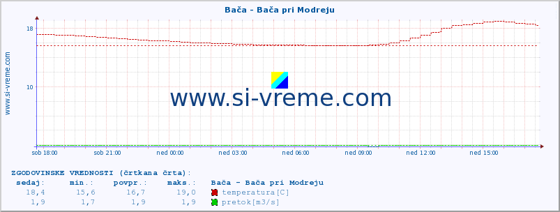 POVPREČJE :: Bača - Bača pri Modreju :: temperatura | pretok | višina :: zadnji dan / 5 minut.