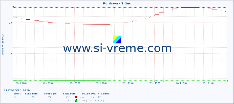  :: Polskava - Tržec :: temperature | flow | height :: last day / 5 minutes.