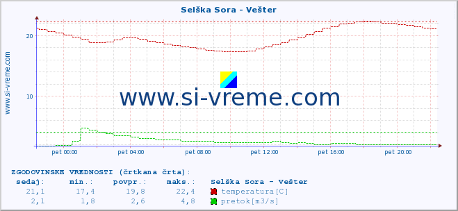 POVPREČJE :: Selška Sora - Vešter :: temperatura | pretok | višina :: zadnji dan / 5 minut.