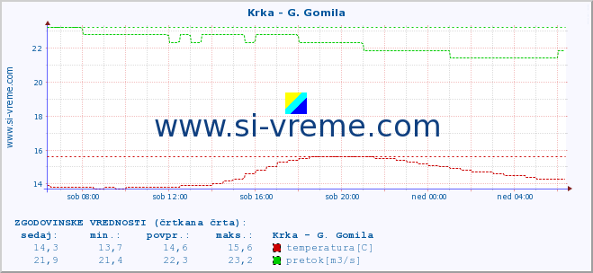 POVPREČJE :: Krka - G. Gomila :: temperatura | pretok | višina :: zadnji dan / 5 minut.