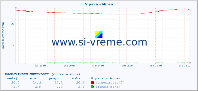 POVPREČJE :: Vipava - Miren :: temperatura | pretok | višina :: zadnji dan / 5 minut.