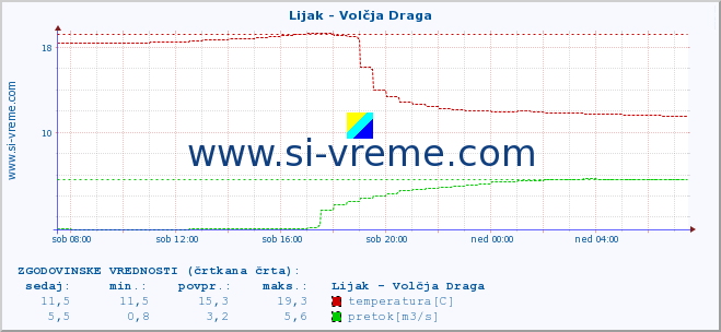 POVPREČJE :: Lijak - Volčja Draga :: temperatura | pretok | višina :: zadnji dan / 5 minut.