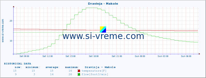  :: Dravinja - Makole :: temperature | flow | height :: last day / 5 minutes.