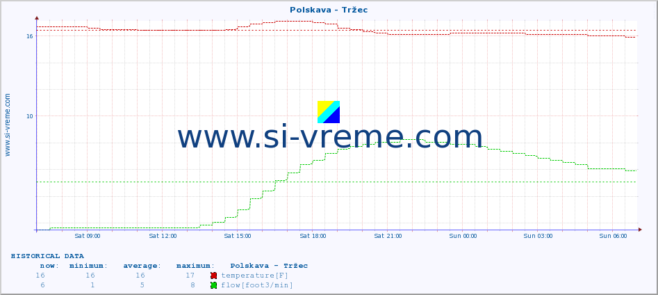  :: Polskava - Tržec :: temperature | flow | height :: last day / 5 minutes.