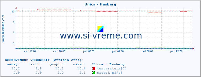 POVPREČJE :: Unica - Hasberg :: temperatura | pretok | višina :: zadnji dan / 5 minut.