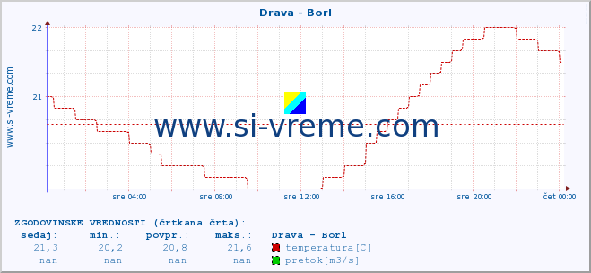 POVPREČJE :: Drava - Borl :: temperatura | pretok | višina :: zadnji dan / 5 minut.