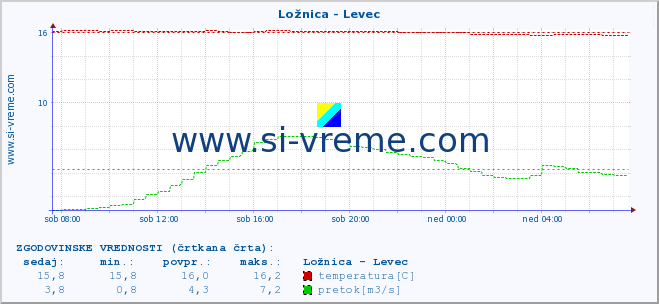 POVPREČJE :: Ložnica - Levec :: temperatura | pretok | višina :: zadnji dan / 5 minut.