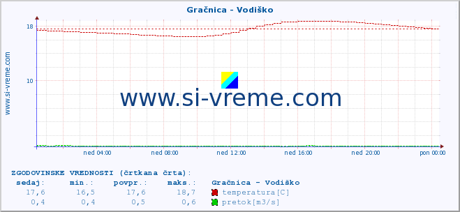 POVPREČJE :: Gračnica - Vodiško :: temperatura | pretok | višina :: zadnji dan / 5 minut.