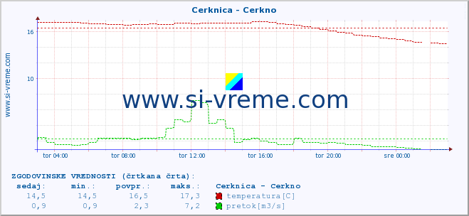 POVPREČJE :: Cerknica - Cerkno :: temperatura | pretok | višina :: zadnji dan / 5 minut.