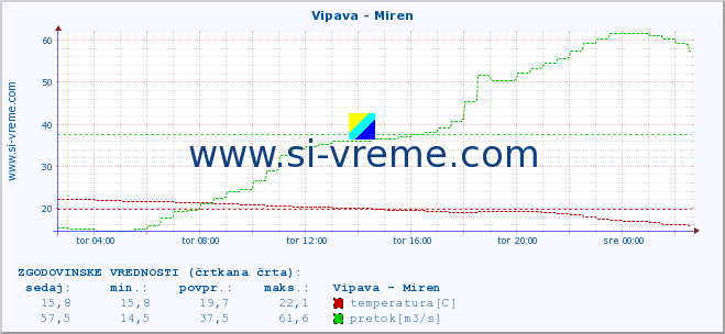 POVPREČJE :: Vipava - Miren :: temperatura | pretok | višina :: zadnji dan / 5 minut.