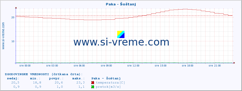 POVPREČJE :: Paka - Šoštanj :: temperatura | pretok | višina :: zadnji dan / 5 minut.