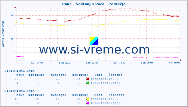  :: Paka - Šoštanj & Rača - Podrečje :: temperature | flow | height :: last day / 5 minutes.