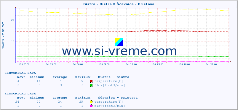  :: Bistra - Bistra & Ščavnica - Pristava :: temperature | flow | height :: last day / 5 minutes.