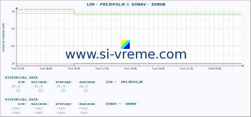  ::  LIM -  PRIJEPOLJE &  DUNAV -  ZEMUN :: height |  |  :: last day / 5 minutes.