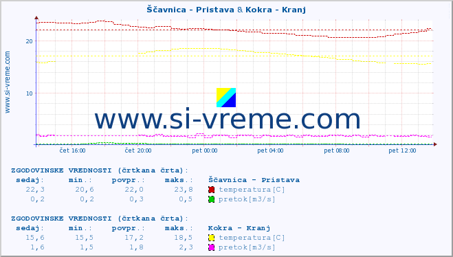 POVPREČJE :: Ščavnica - Pristava & Kokra - Kranj :: temperatura | pretok | višina :: zadnji dan / 5 minut.