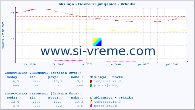 POVPREČJE :: Mislinja - Dovže & Ljubljanica - Vrhnika :: temperatura | pretok | višina :: zadnji dan / 5 minut.