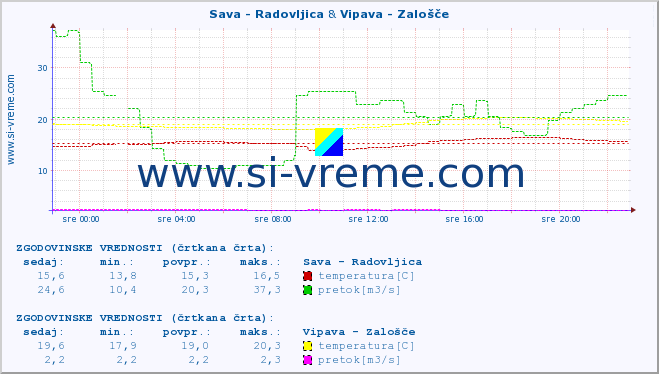 POVPREČJE :: Sava - Radovljica & Vipava - Zalošče :: temperatura | pretok | višina :: zadnji dan / 5 minut.