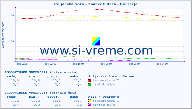 POVPREČJE :: Poljanska Sora - Zminec & Rača - Podrečje :: temperatura | pretok | višina :: zadnji dan / 5 minut.