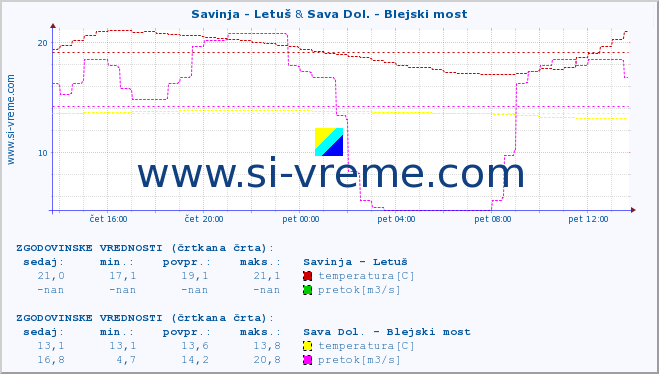 POVPREČJE :: Savinja - Letuš & Sava Dol. - Blejski most :: temperatura | pretok | višina :: zadnji dan / 5 minut.