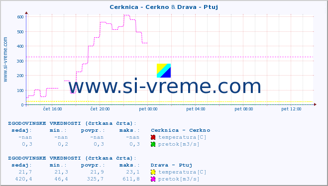 POVPREČJE :: Cerknica - Cerkno & Drava - Ptuj :: temperatura | pretok | višina :: zadnji dan / 5 minut.