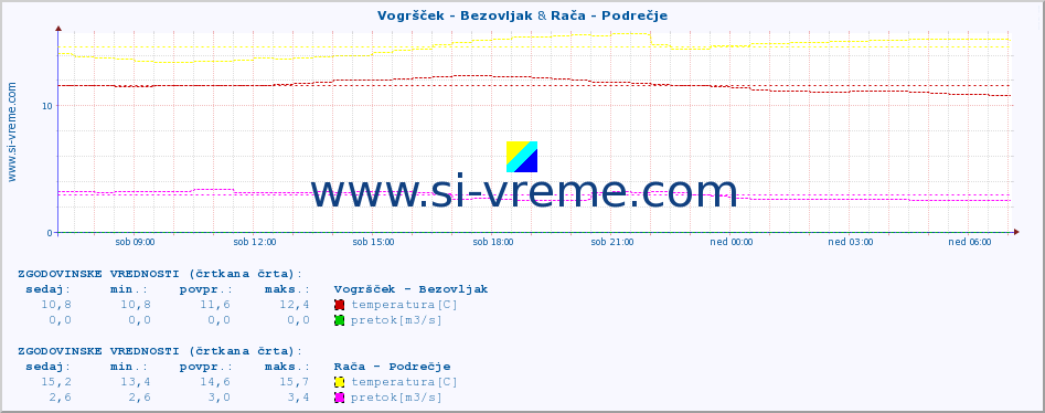 POVPREČJE :: Vogršček - Bezovljak & Rača - Podrečje :: temperatura | pretok | višina :: zadnji dan / 5 minut.