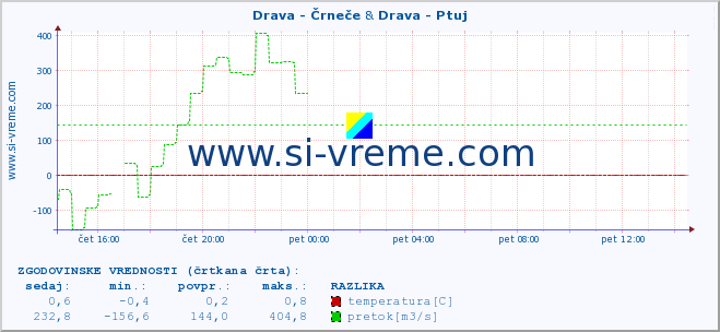 POVPREČJE :: Drava - Črneče & Drava - Ptuj :: temperatura | pretok | višina :: zadnji dan / 5 minut.