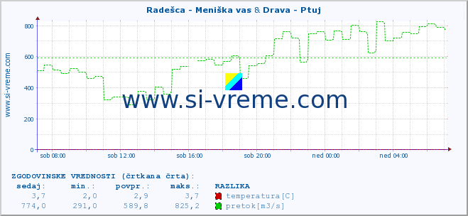 POVPREČJE :: Radešca - Meniška vas & Drava - Ptuj :: temperatura | pretok | višina :: zadnji dan / 5 minut.