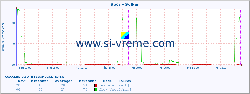  :: Soča - Solkan :: temperature | flow | height :: last two days / 5 minutes.