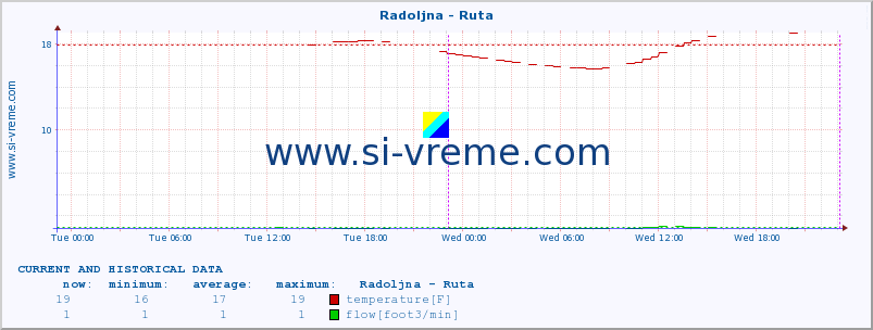  :: Radoljna - Ruta :: temperature | flow | height :: last two days / 5 minutes.