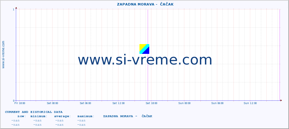  ::  ZAPADNA MORAVA -  ČAČAK :: height |  |  :: last two days / 5 minutes.