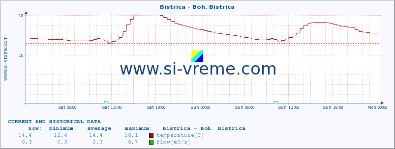  :: Bistrica - Boh. Bistrica :: temperature | flow | height :: last two days / 5 minutes.