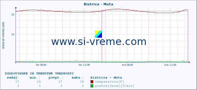 POVPREČJE :: Bistrica - Muta :: temperatura | pretok | višina :: zadnja dva dni / 5 minut.