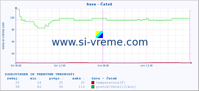 POVPREČJE :: Sava - Čatež :: temperatura | pretok | višina :: zadnja dva dni / 5 minut.