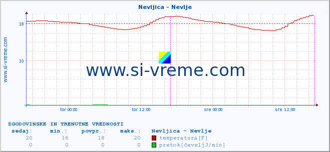 POVPREČJE :: Nevljica - Nevlje :: temperatura | pretok | višina :: zadnja dva dni / 5 minut.