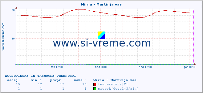 POVPREČJE :: Mirna - Martinja vas :: temperatura | pretok | višina :: zadnja dva dni / 5 minut.