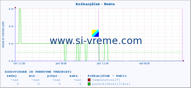 POVPREČJE :: Kožbanjšček - Neblo :: temperatura | pretok | višina :: zadnja dva dni / 5 minut.