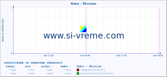 POVPREČJE :: Reka - Škocjan :: temperatura | pretok | višina :: zadnja dva dni / 5 minut.