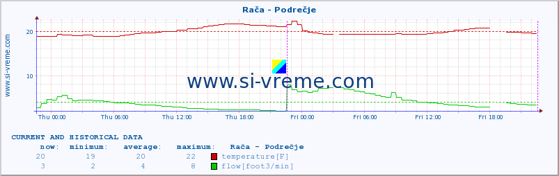  :: Rača - Podrečje :: temperature | flow | height :: last two days / 5 minutes.