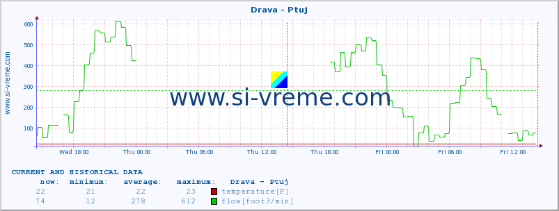  :: Drava - Ptuj :: temperature | flow | height :: last two days / 5 minutes.