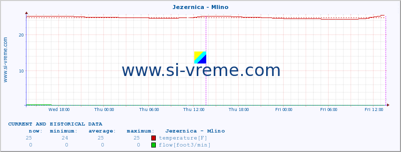  :: Jezernica - Mlino :: temperature | flow | height :: last two days / 5 minutes.